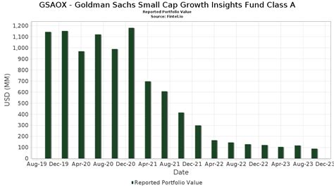 Goldman Sachs Small/mid Cap Growth Fund Investor Class .